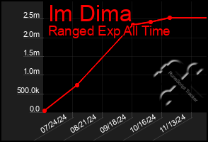 Total Graph of Im Dima