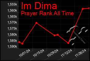 Total Graph of Im Dima