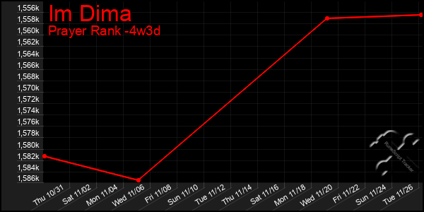 Last 31 Days Graph of Im Dima