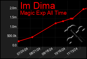 Total Graph of Im Dima