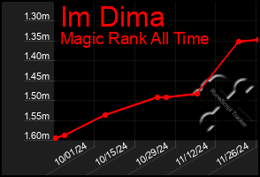 Total Graph of Im Dima