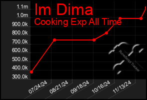 Total Graph of Im Dima