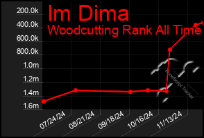 Total Graph of Im Dima