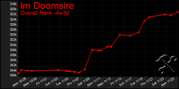 Last 31 Days Graph of Im Doomsire