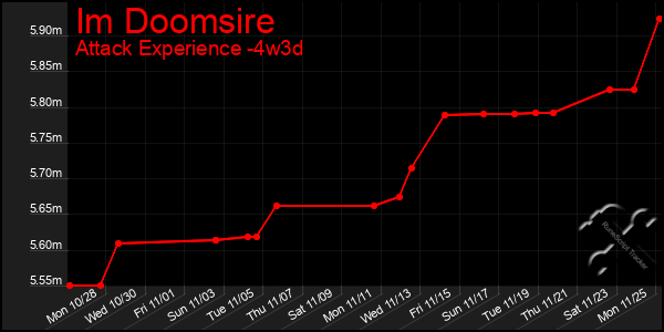 Last 31 Days Graph of Im Doomsire