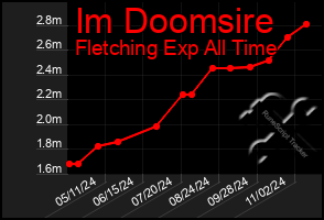 Total Graph of Im Doomsire