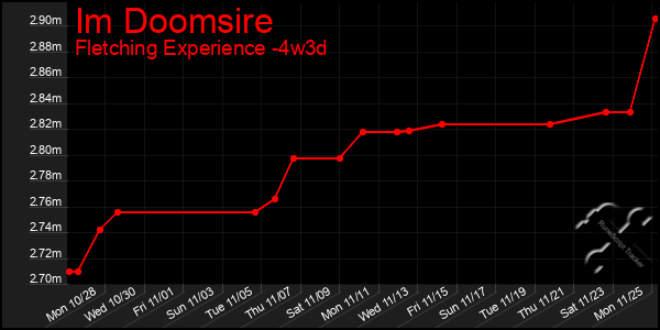 Last 31 Days Graph of Im Doomsire