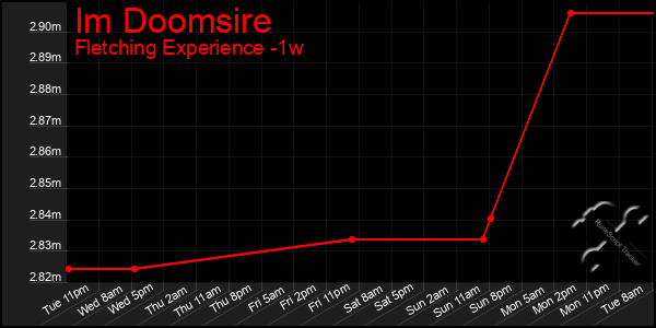 Last 7 Days Graph of Im Doomsire