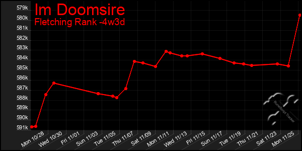 Last 31 Days Graph of Im Doomsire