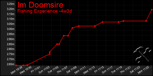 Last 31 Days Graph of Im Doomsire