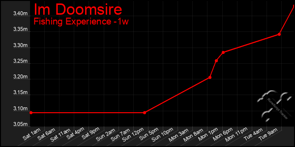 Last 7 Days Graph of Im Doomsire