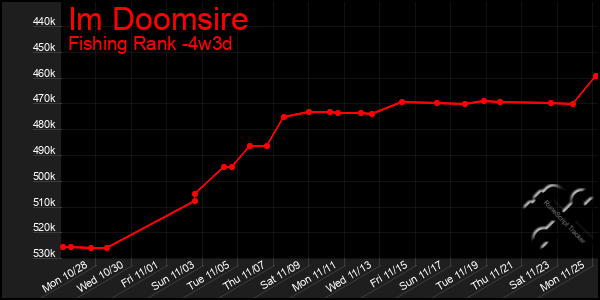 Last 31 Days Graph of Im Doomsire