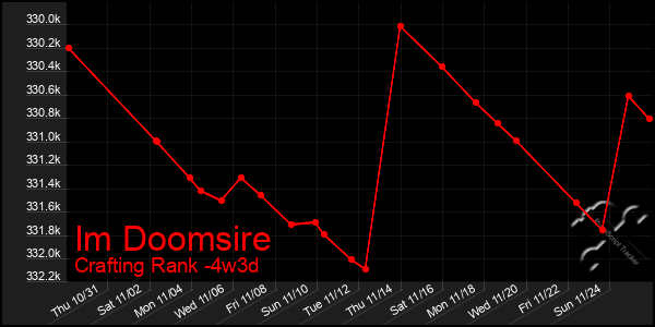 Last 31 Days Graph of Im Doomsire