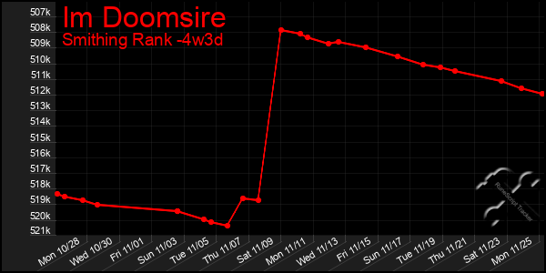 Last 31 Days Graph of Im Doomsire