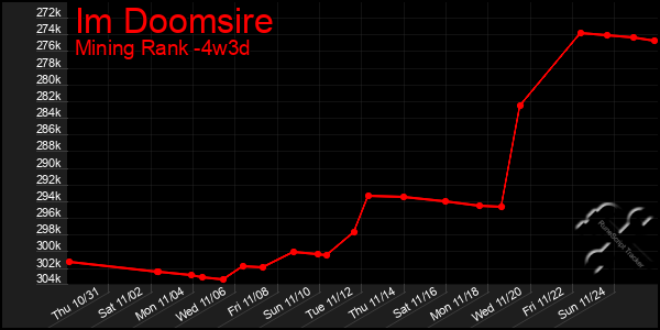 Last 31 Days Graph of Im Doomsire