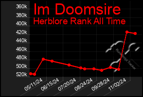 Total Graph of Im Doomsire