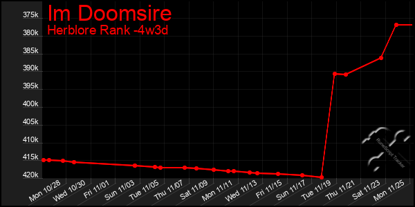 Last 31 Days Graph of Im Doomsire