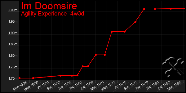 Last 31 Days Graph of Im Doomsire