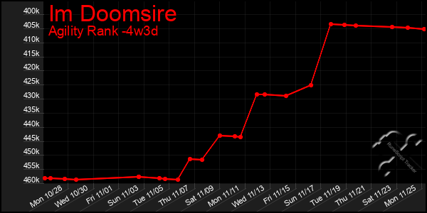 Last 31 Days Graph of Im Doomsire