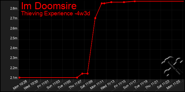 Last 31 Days Graph of Im Doomsire