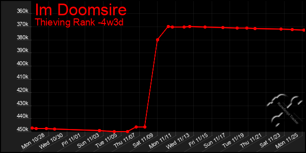 Last 31 Days Graph of Im Doomsire