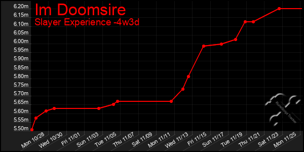 Last 31 Days Graph of Im Doomsire