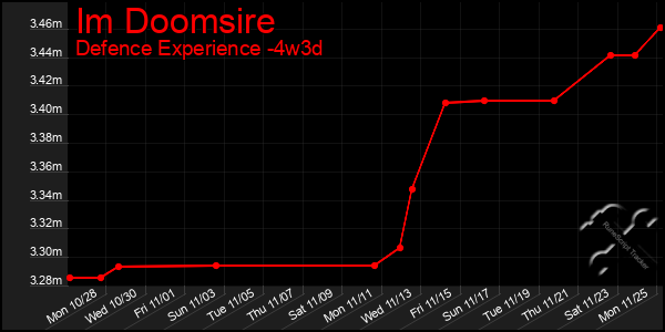 Last 31 Days Graph of Im Doomsire