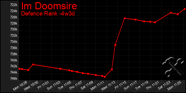 Last 31 Days Graph of Im Doomsire