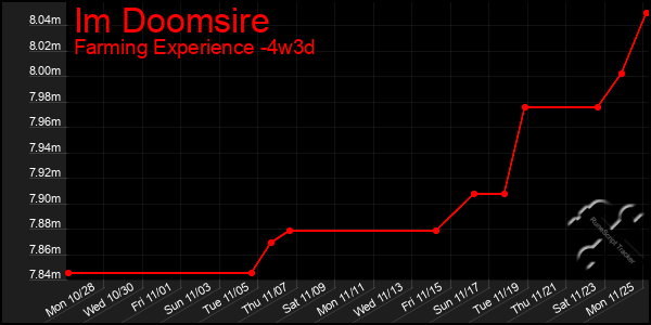 Last 31 Days Graph of Im Doomsire