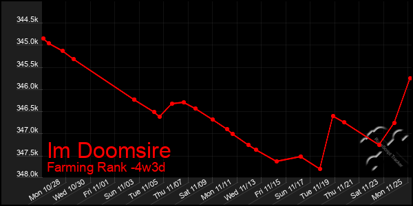 Last 31 Days Graph of Im Doomsire