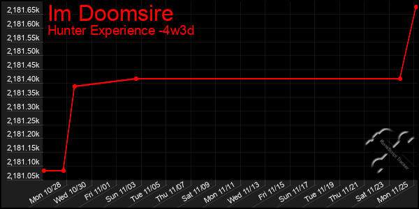 Last 31 Days Graph of Im Doomsire