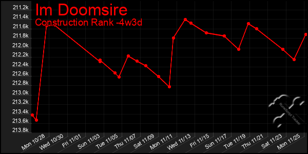 Last 31 Days Graph of Im Doomsire