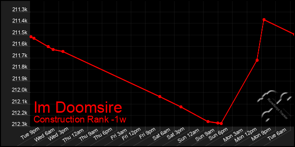 Last 7 Days Graph of Im Doomsire