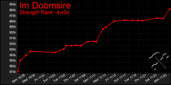 Last 31 Days Graph of Im Doomsire