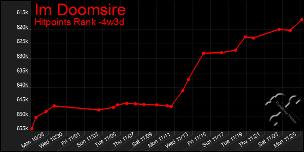 Last 31 Days Graph of Im Doomsire