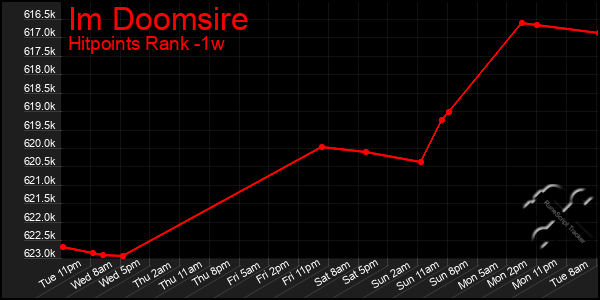 Last 7 Days Graph of Im Doomsire