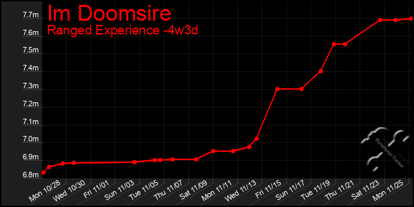 Last 31 Days Graph of Im Doomsire