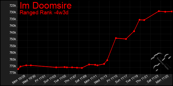 Last 31 Days Graph of Im Doomsire