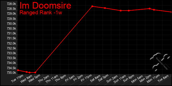 Last 7 Days Graph of Im Doomsire