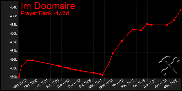 Last 31 Days Graph of Im Doomsire