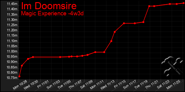 Last 31 Days Graph of Im Doomsire