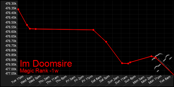 Last 7 Days Graph of Im Doomsire