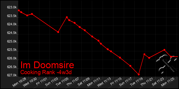 Last 31 Days Graph of Im Doomsire