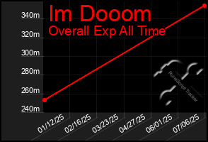Total Graph of Im Dooom