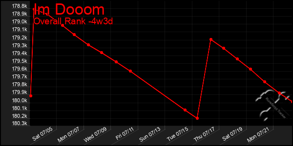 Last 31 Days Graph of Im Dooom