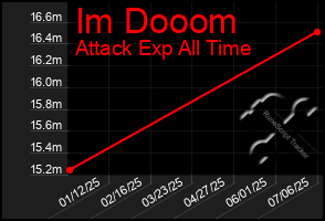 Total Graph of Im Dooom