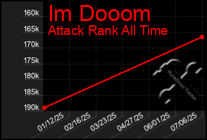 Total Graph of Im Dooom