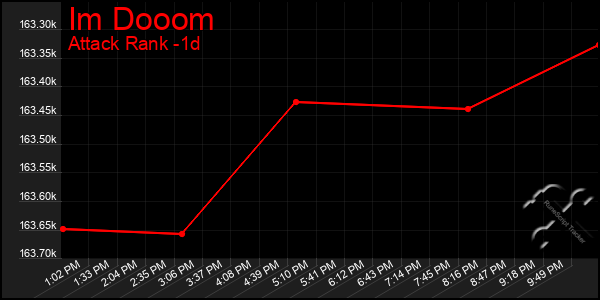 Last 24 Hours Graph of Im Dooom