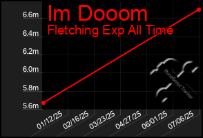 Total Graph of Im Dooom