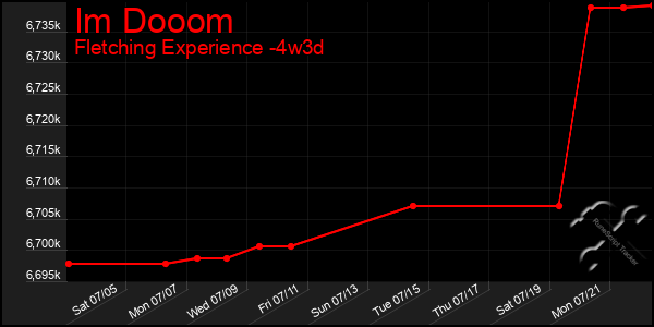 Last 31 Days Graph of Im Dooom